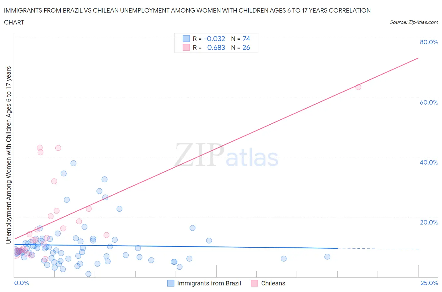 Immigrants from Brazil vs Chilean Unemployment Among Women with Children Ages 6 to 17 years