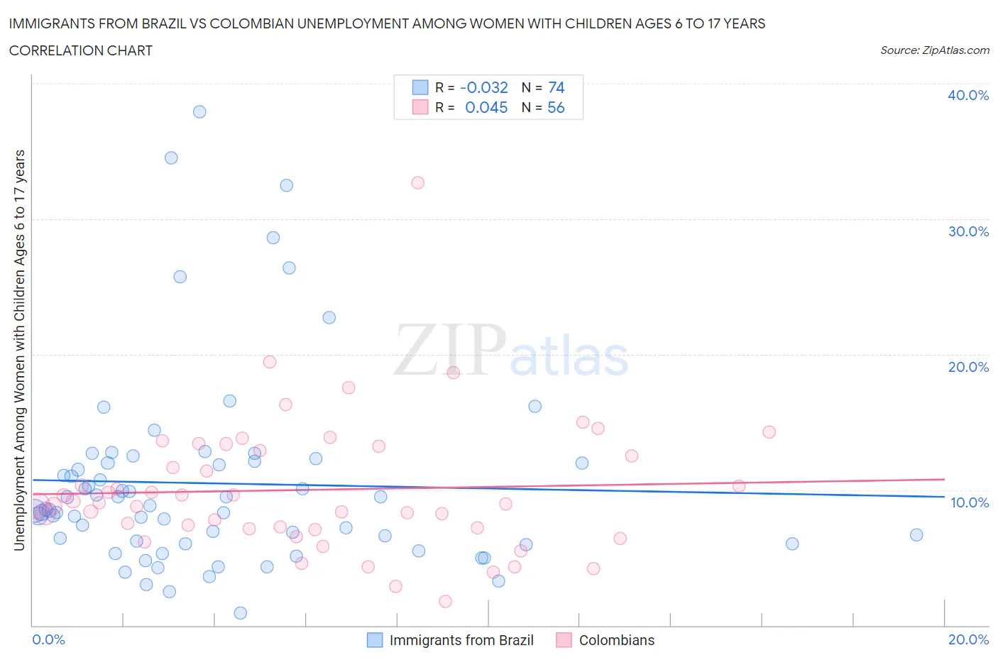 Immigrants from Brazil vs Colombian Unemployment Among Women with Children Ages 6 to 17 years