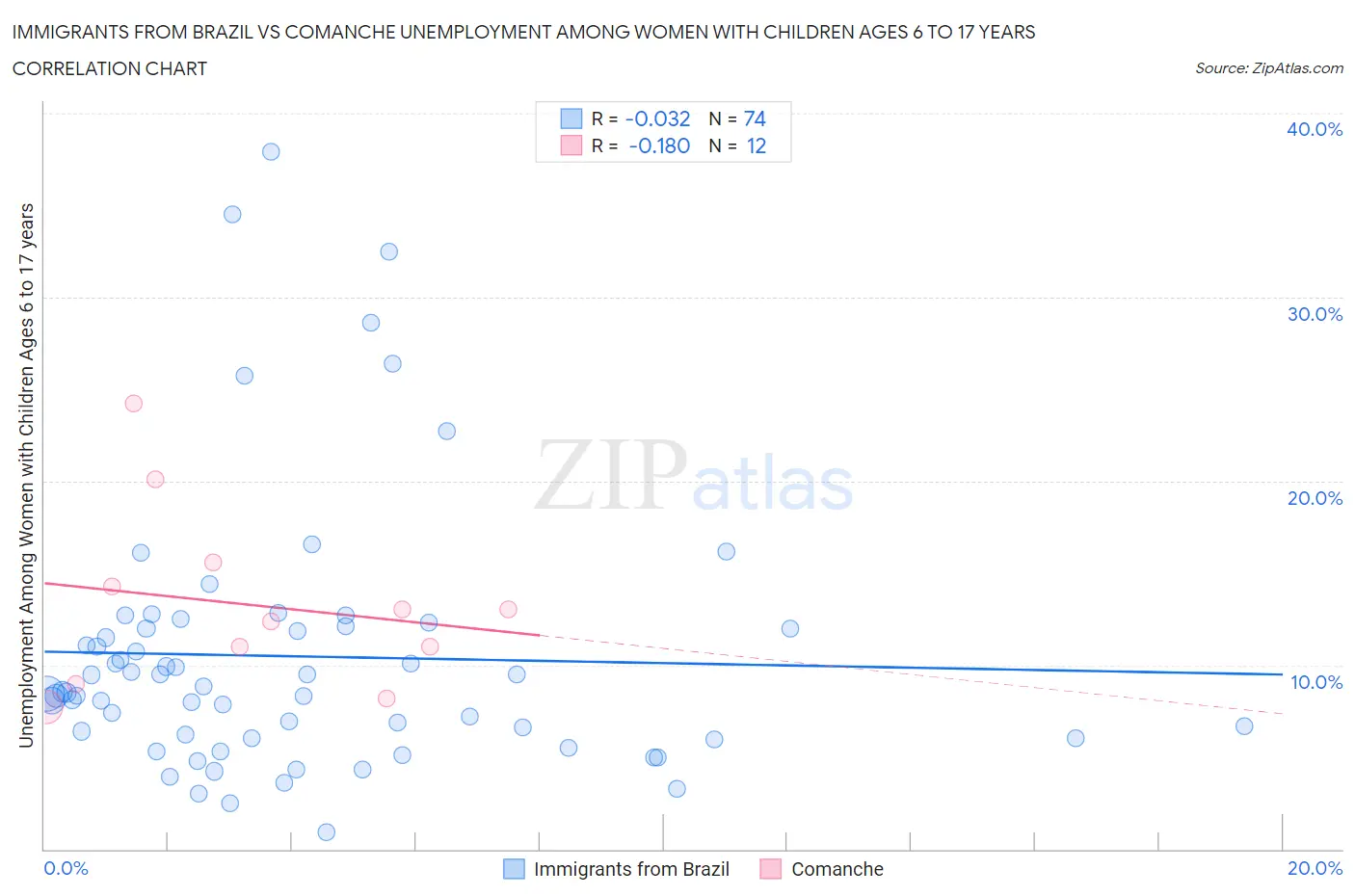 Immigrants from Brazil vs Comanche Unemployment Among Women with Children Ages 6 to 17 years