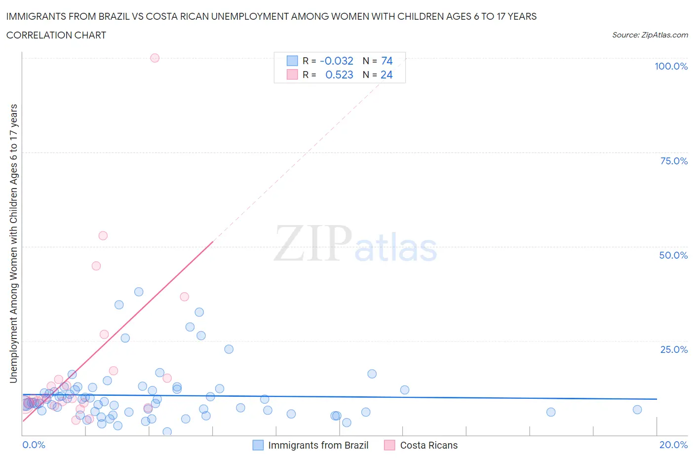 Immigrants from Brazil vs Costa Rican Unemployment Among Women with Children Ages 6 to 17 years