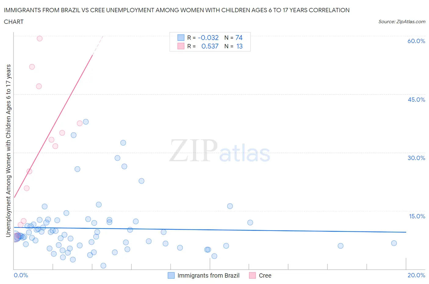 Immigrants from Brazil vs Cree Unemployment Among Women with Children Ages 6 to 17 years
