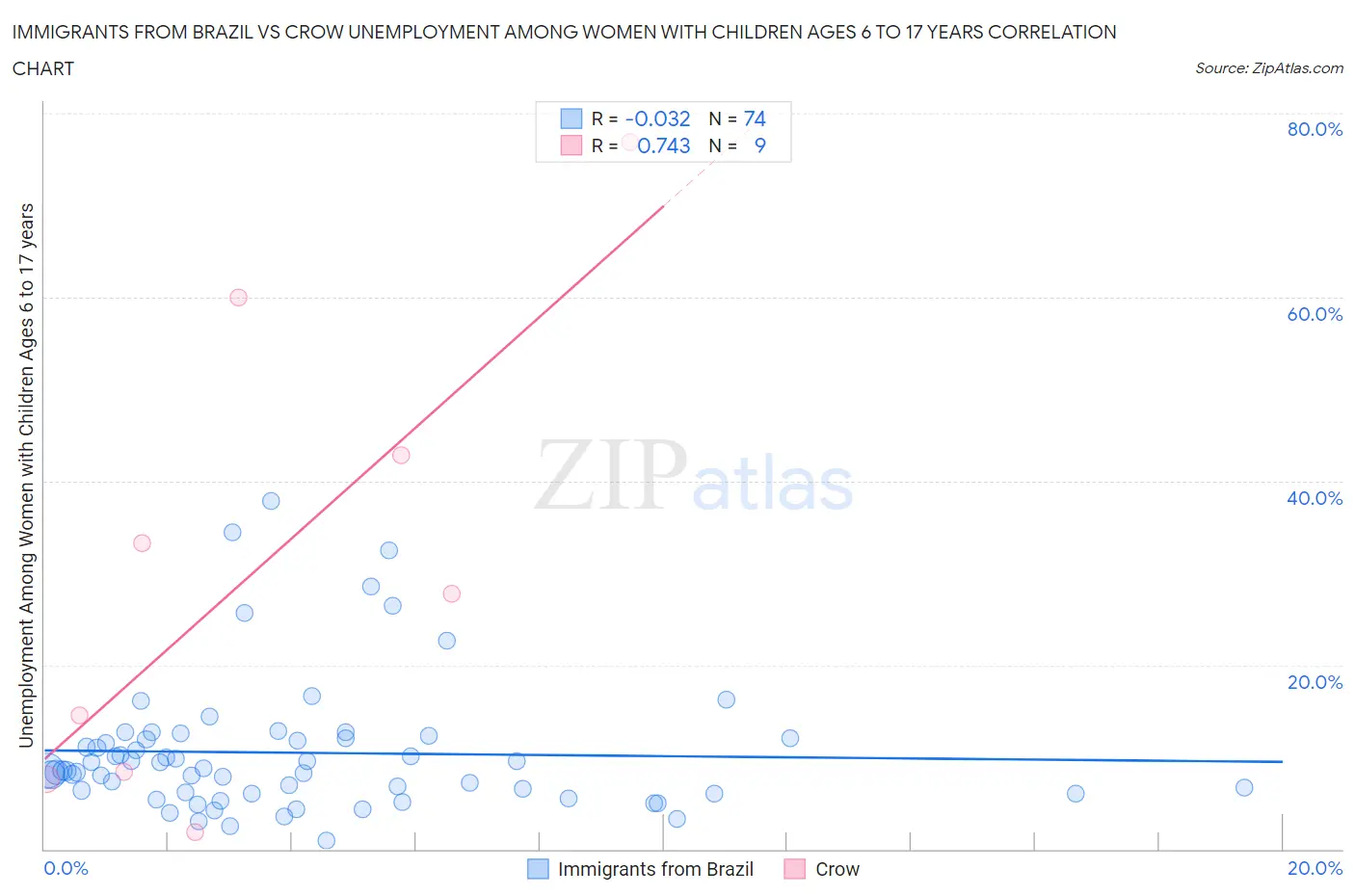 Immigrants from Brazil vs Crow Unemployment Among Women with Children Ages 6 to 17 years