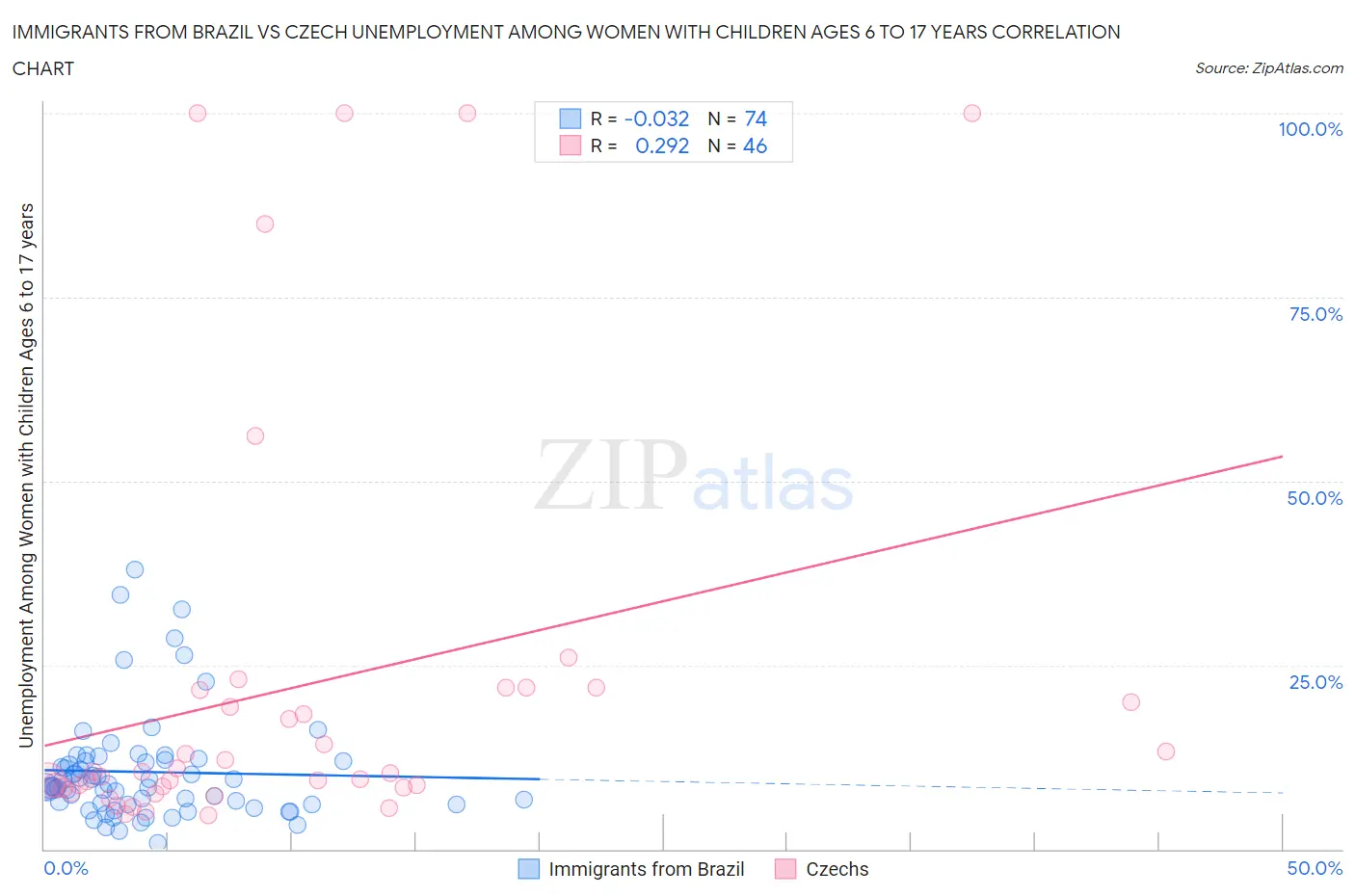 Immigrants from Brazil vs Czech Unemployment Among Women with Children Ages 6 to 17 years