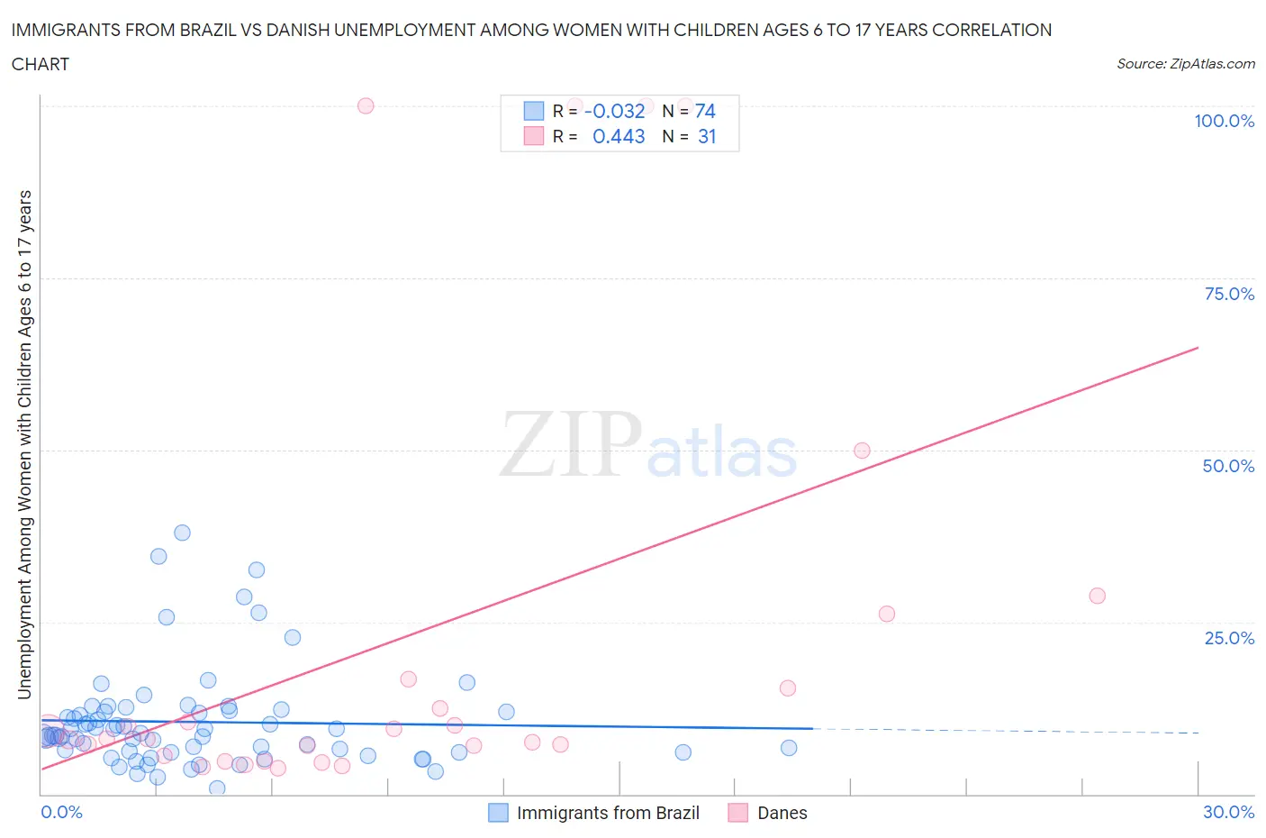 Immigrants from Brazil vs Danish Unemployment Among Women with Children Ages 6 to 17 years