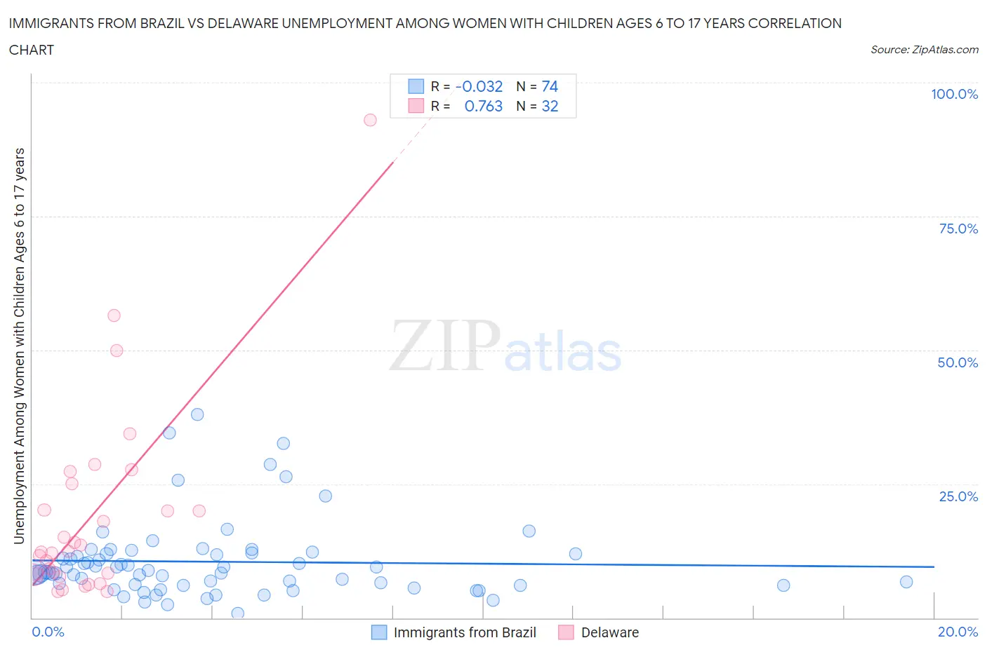 Immigrants from Brazil vs Delaware Unemployment Among Women with Children Ages 6 to 17 years