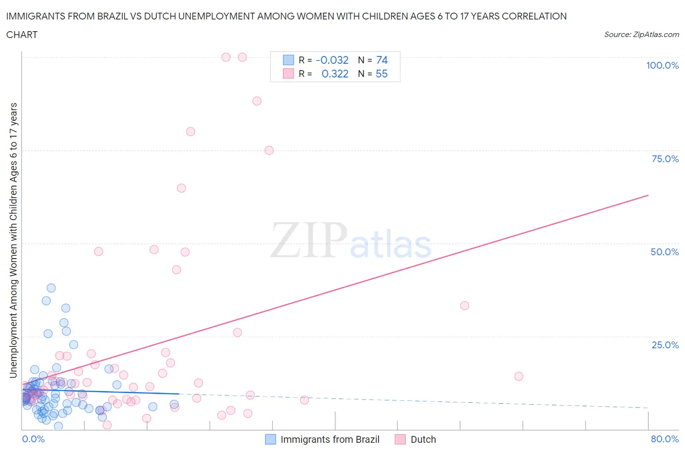 Immigrants from Brazil vs Dutch Unemployment Among Women with Children Ages 6 to 17 years