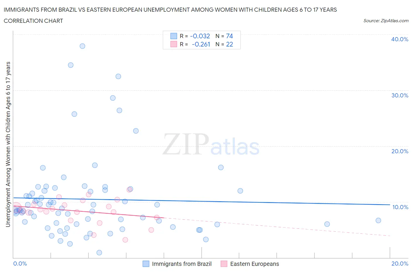 Immigrants from Brazil vs Eastern European Unemployment Among Women with Children Ages 6 to 17 years