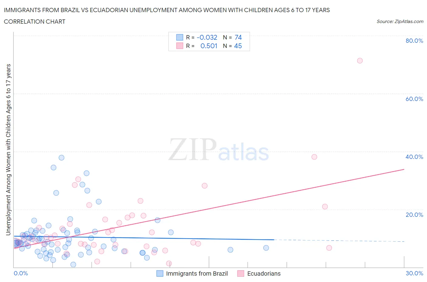 Immigrants from Brazil vs Ecuadorian Unemployment Among Women with Children Ages 6 to 17 years