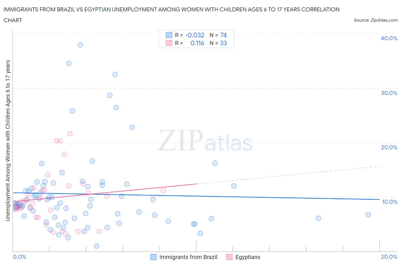 Immigrants from Brazil vs Egyptian Unemployment Among Women with Children Ages 6 to 17 years