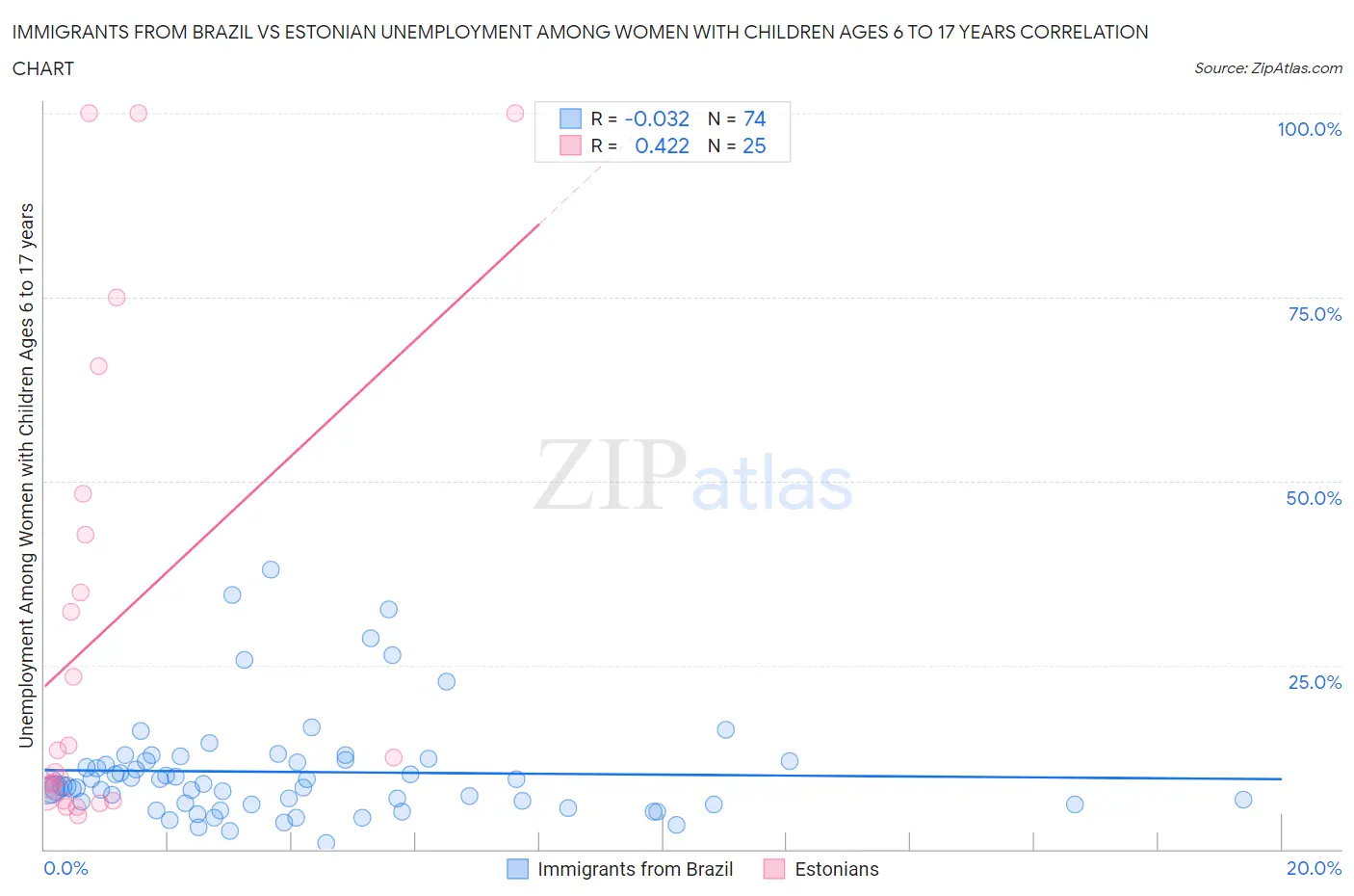 Immigrants from Brazil vs Estonian Unemployment Among Women with Children Ages 6 to 17 years