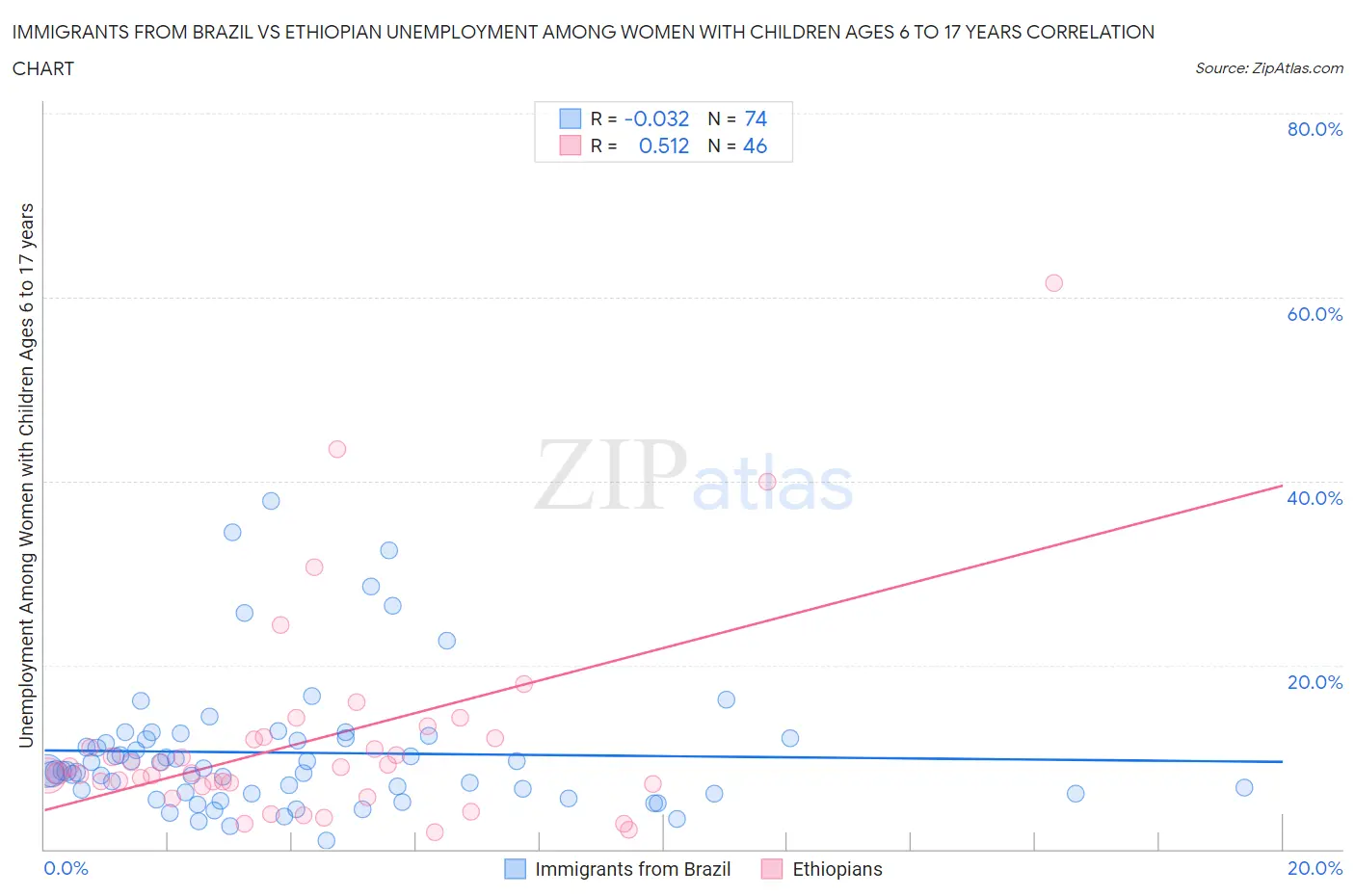 Immigrants from Brazil vs Ethiopian Unemployment Among Women with Children Ages 6 to 17 years