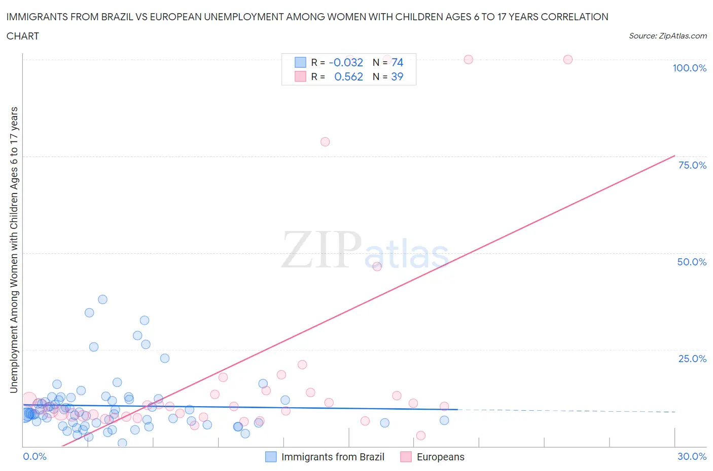 Immigrants from Brazil vs European Unemployment Among Women with Children Ages 6 to 17 years