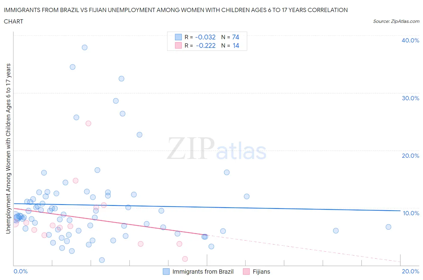 Immigrants from Brazil vs Fijian Unemployment Among Women with Children Ages 6 to 17 years