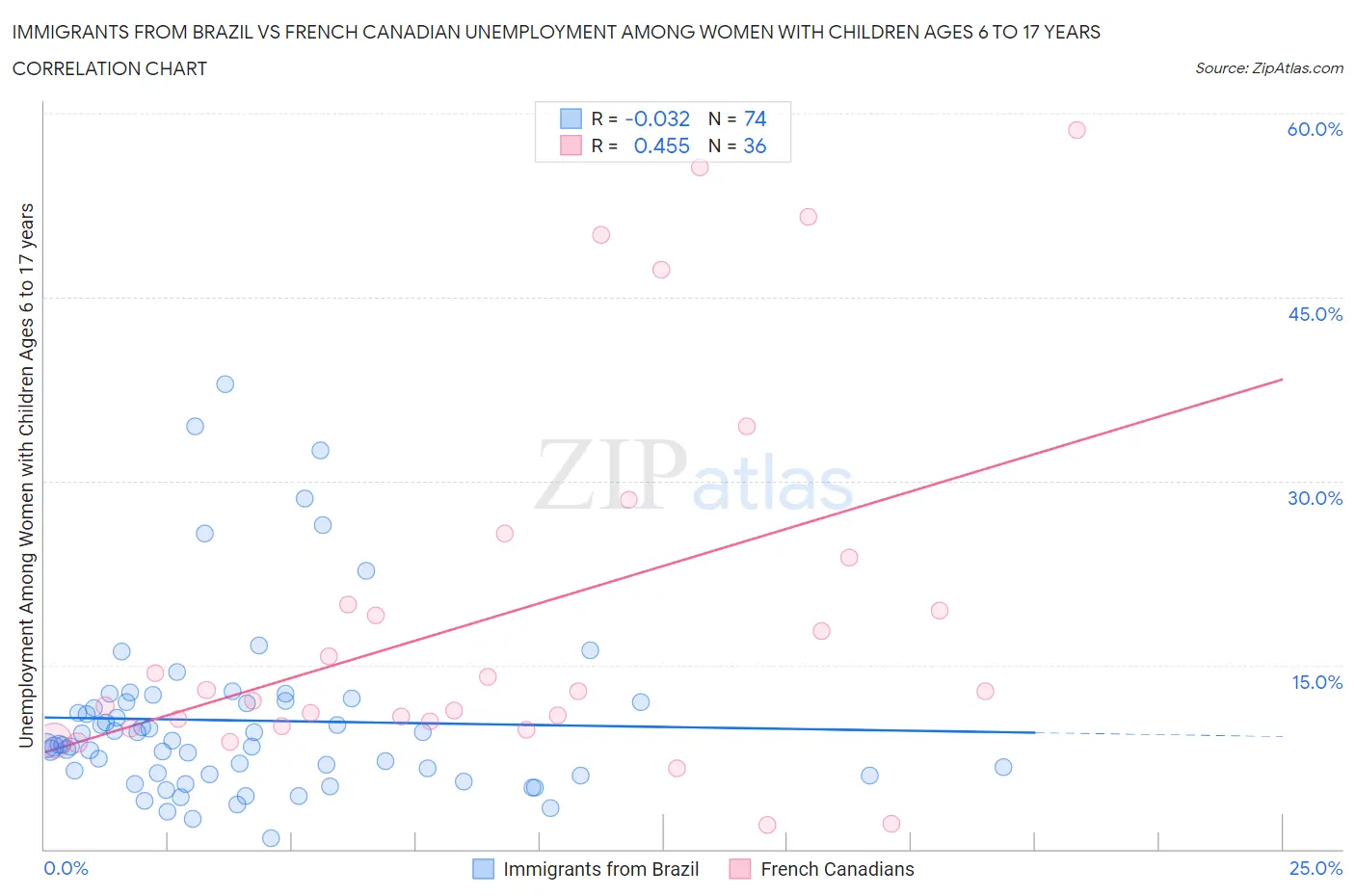 Immigrants from Brazil vs French Canadian Unemployment Among Women with Children Ages 6 to 17 years