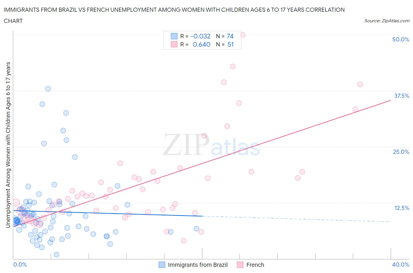 Immigrants from Brazil vs French Unemployment Among Women with Children Ages 6 to 17 years