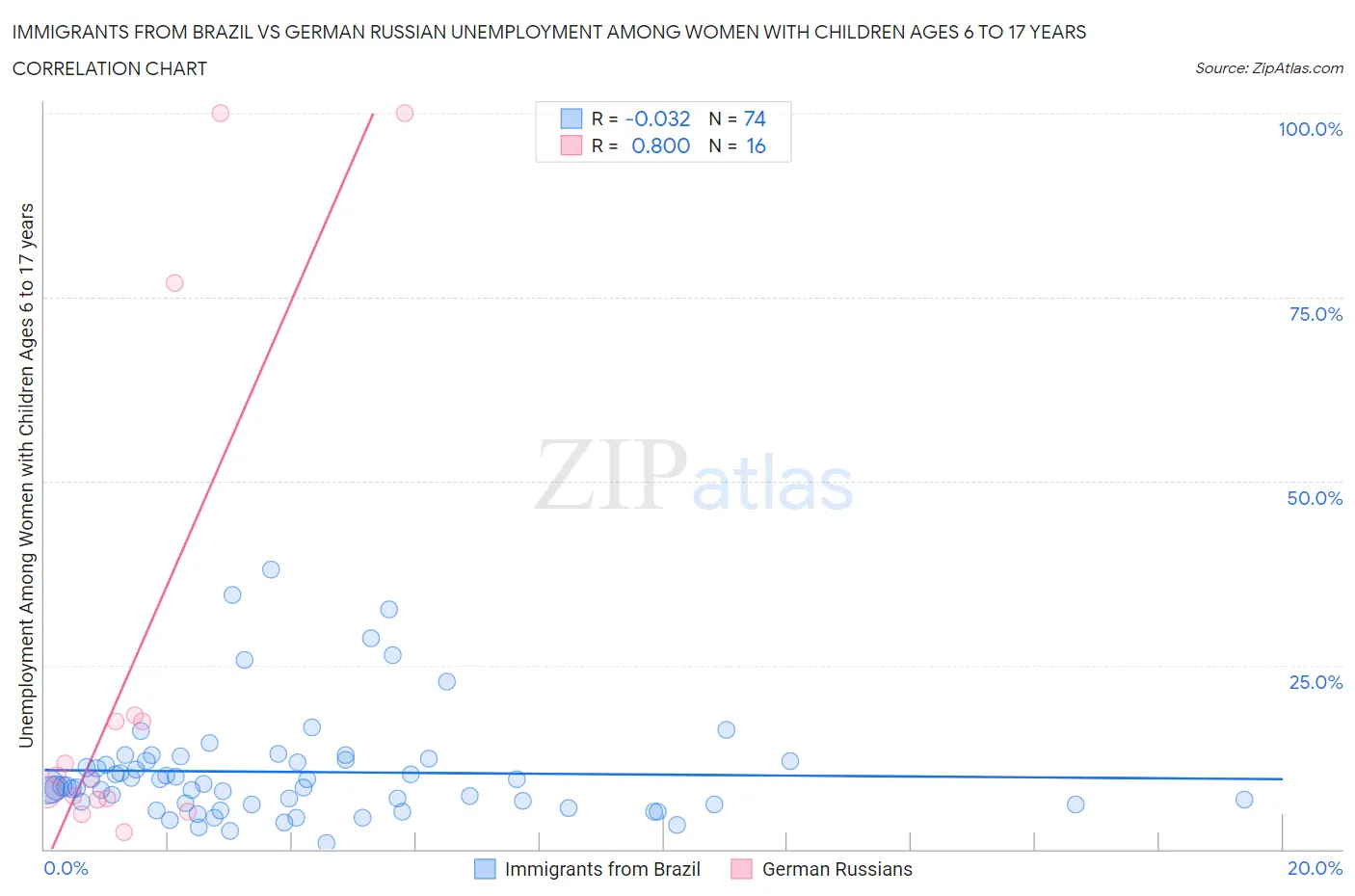 Immigrants from Brazil vs German Russian Unemployment Among Women with Children Ages 6 to 17 years