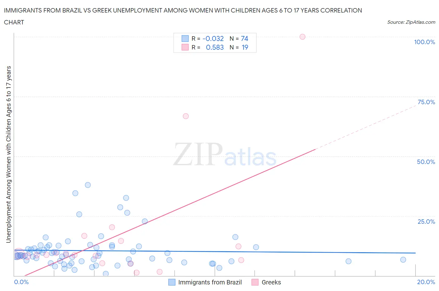 Immigrants from Brazil vs Greek Unemployment Among Women with Children Ages 6 to 17 years