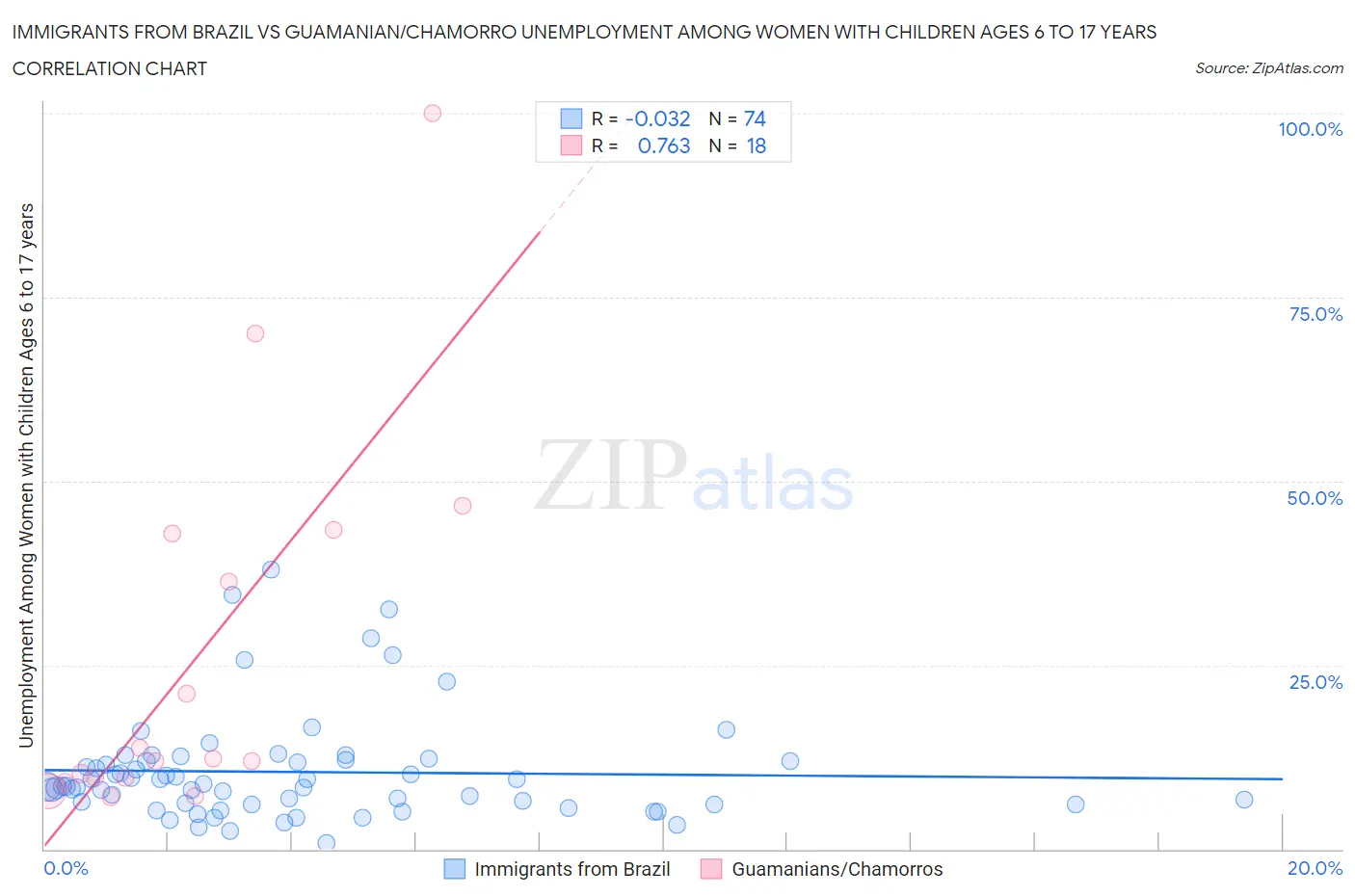 Immigrants from Brazil vs Guamanian/Chamorro Unemployment Among Women with Children Ages 6 to 17 years