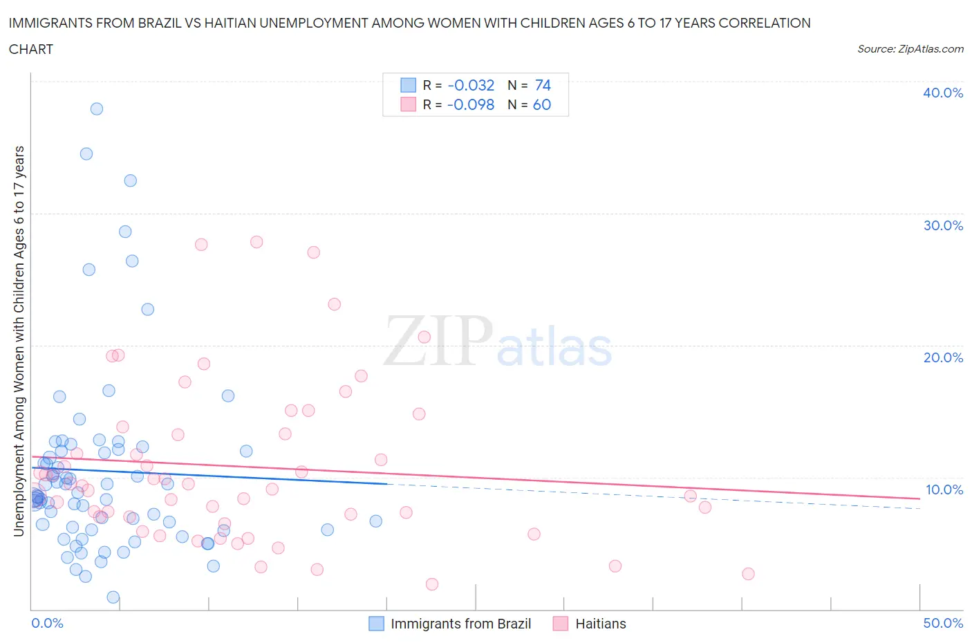 Immigrants from Brazil vs Haitian Unemployment Among Women with Children Ages 6 to 17 years