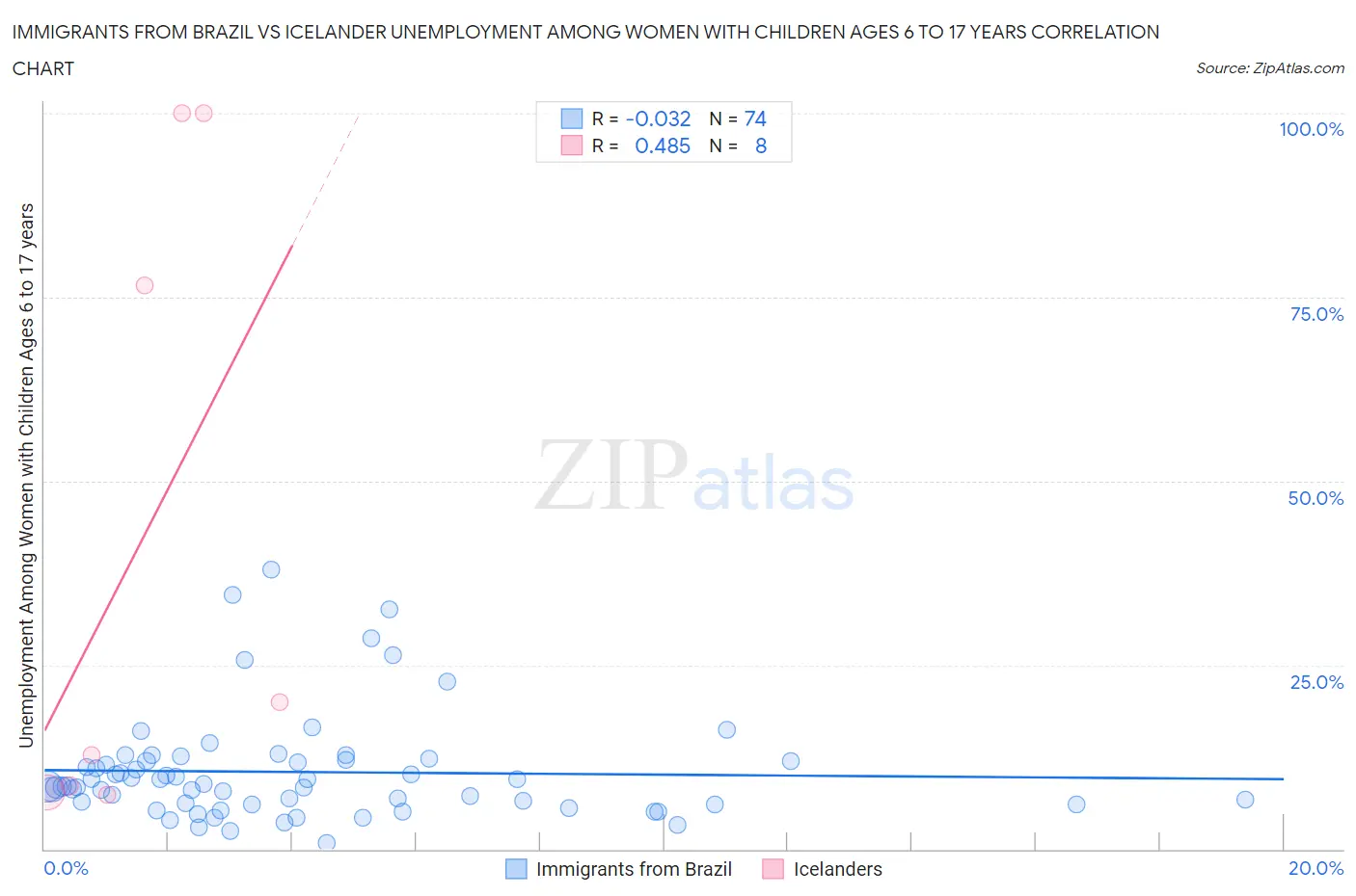Immigrants from Brazil vs Icelander Unemployment Among Women with Children Ages 6 to 17 years