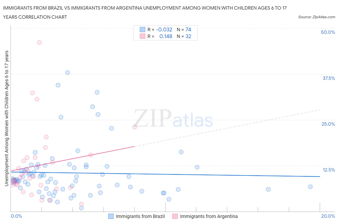 Immigrants from Brazil vs Immigrants from Argentina Unemployment Among Women with Children Ages 6 to 17 years