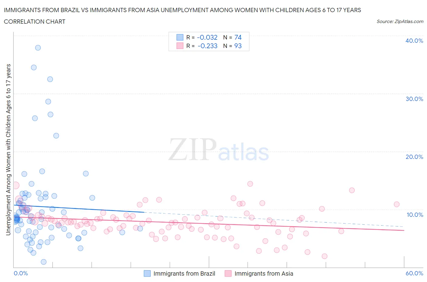 Immigrants from Brazil vs Immigrants from Asia Unemployment Among Women with Children Ages 6 to 17 years