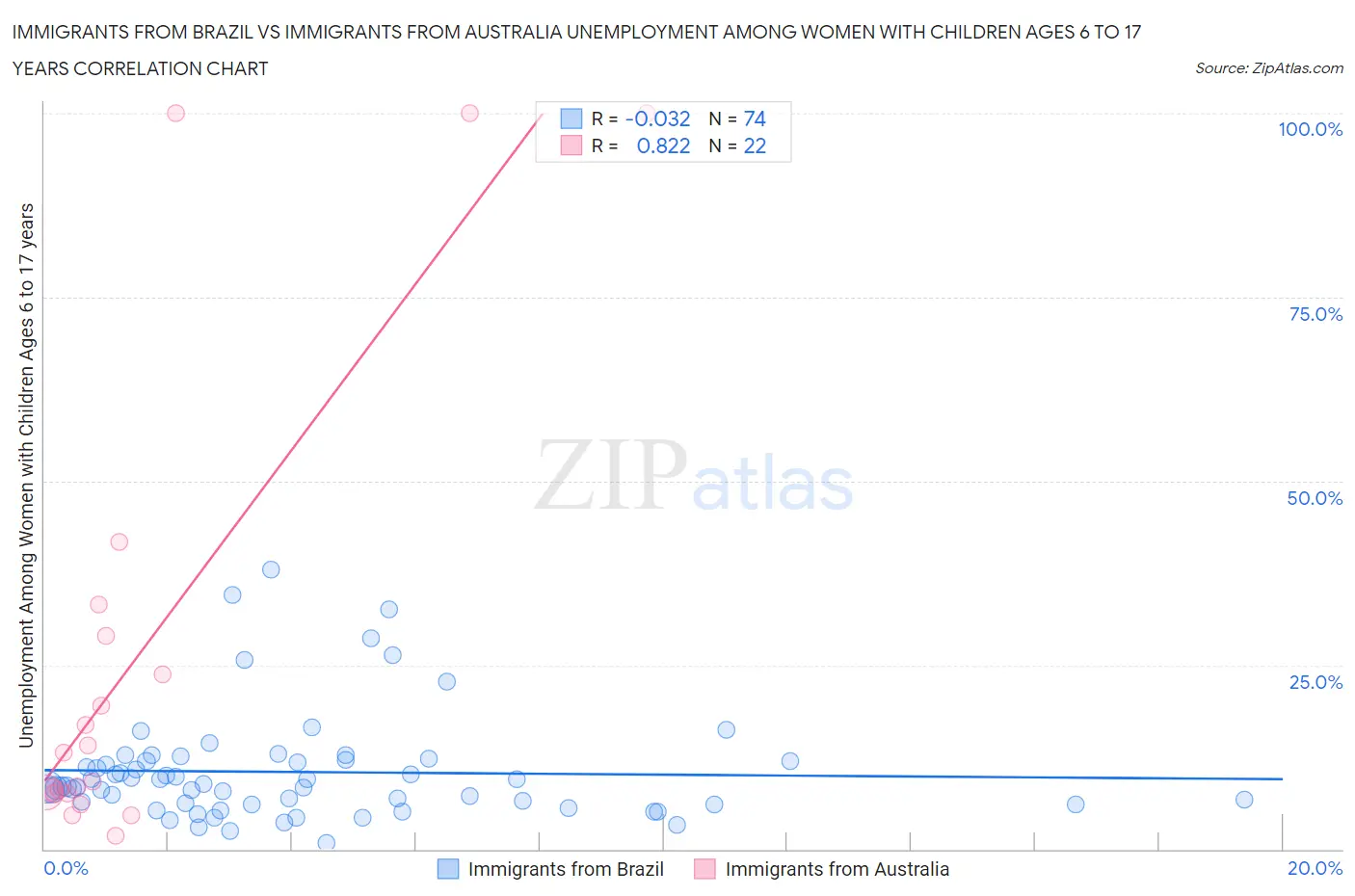 Immigrants from Brazil vs Immigrants from Australia Unemployment Among Women with Children Ages 6 to 17 years