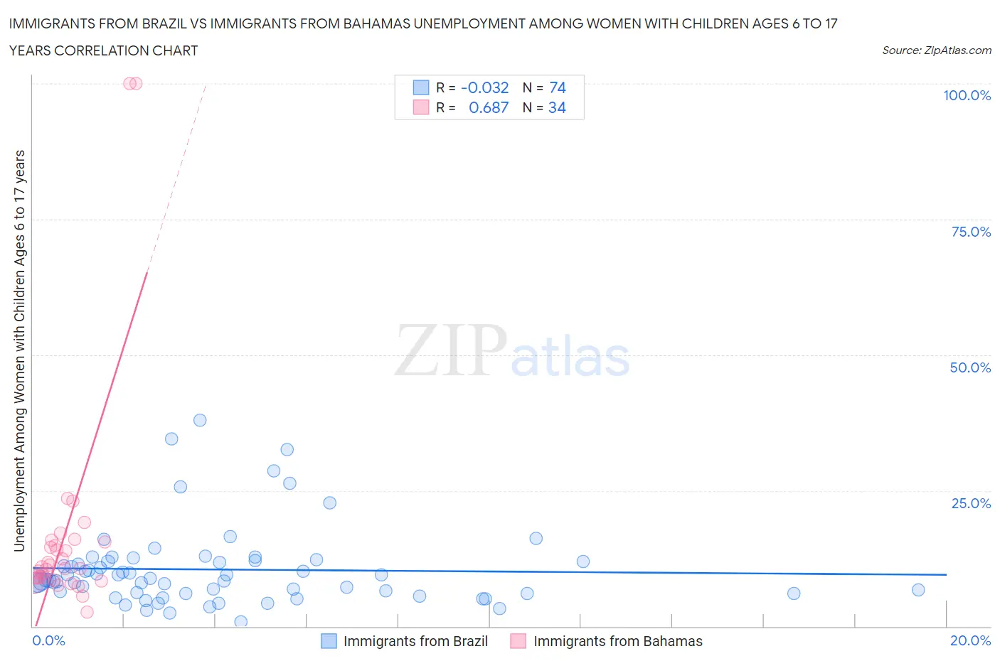 Immigrants from Brazil vs Immigrants from Bahamas Unemployment Among Women with Children Ages 6 to 17 years