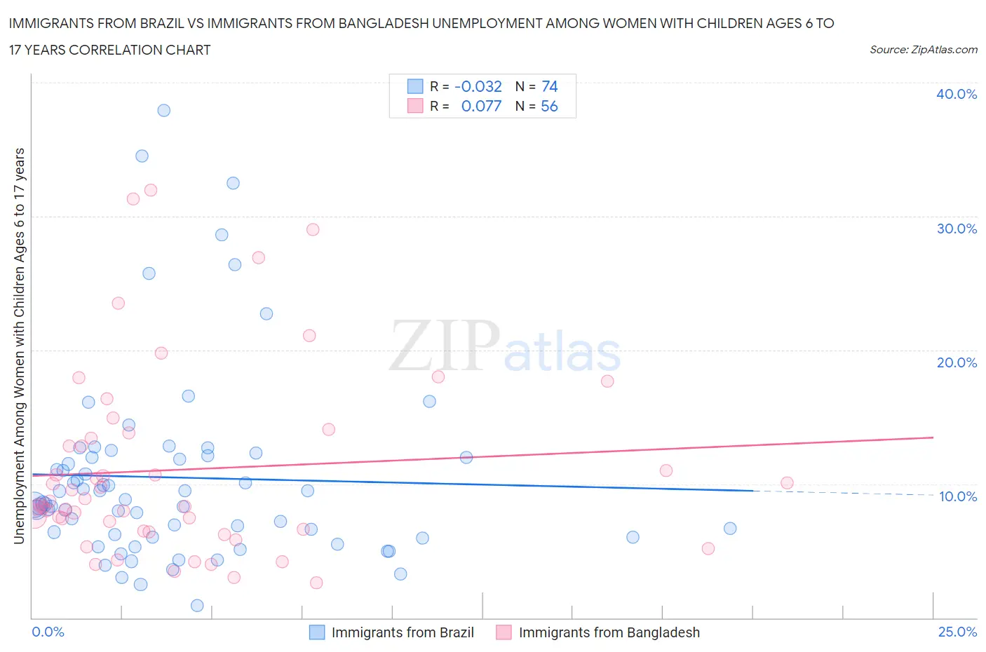Immigrants from Brazil vs Immigrants from Bangladesh Unemployment Among Women with Children Ages 6 to 17 years
