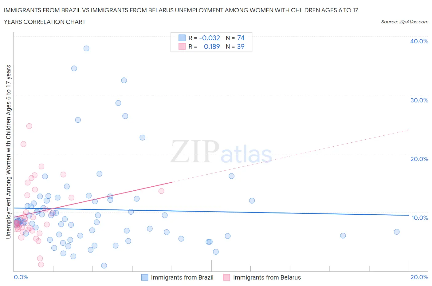 Immigrants from Brazil vs Immigrants from Belarus Unemployment Among Women with Children Ages 6 to 17 years
