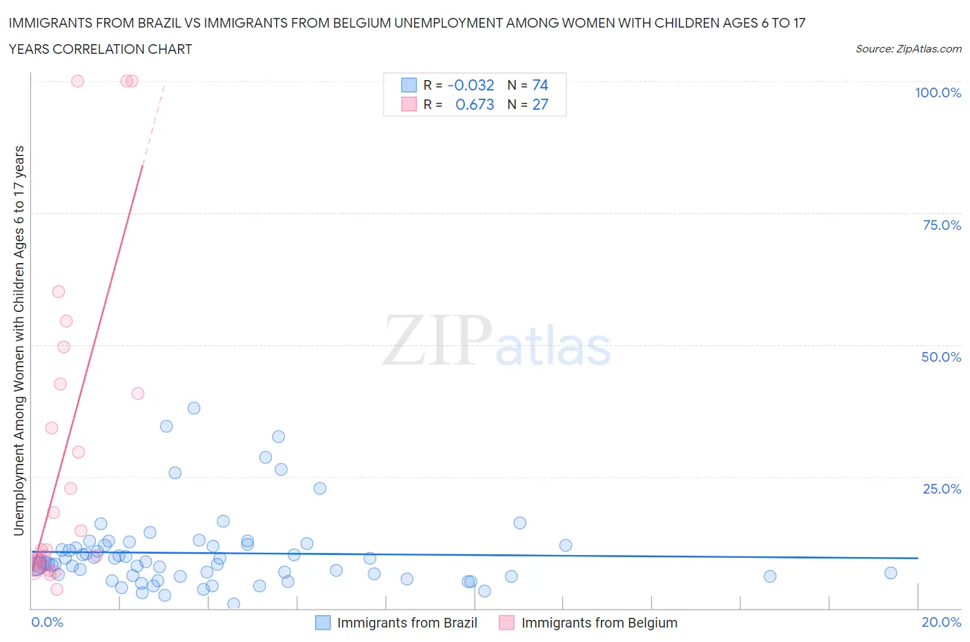 Immigrants from Brazil vs Immigrants from Belgium Unemployment Among Women with Children Ages 6 to 17 years