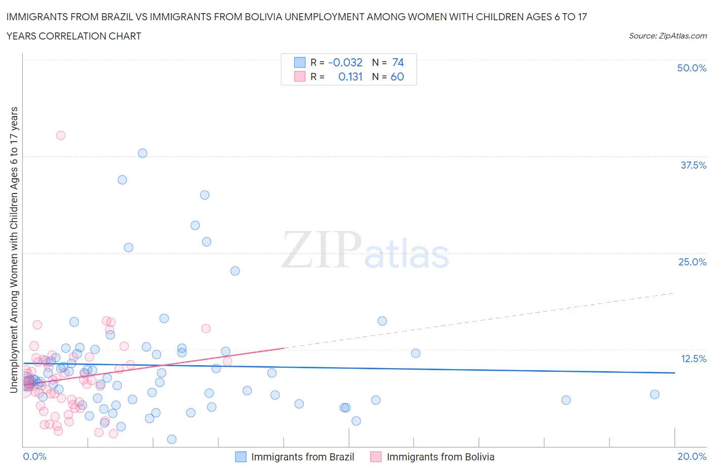 Immigrants from Brazil vs Immigrants from Bolivia Unemployment Among Women with Children Ages 6 to 17 years