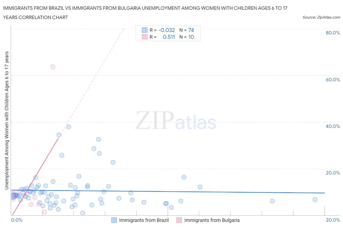 Immigrants from Brazil vs Immigrants from Bulgaria Unemployment Among Women with Children Ages 6 to 17 years