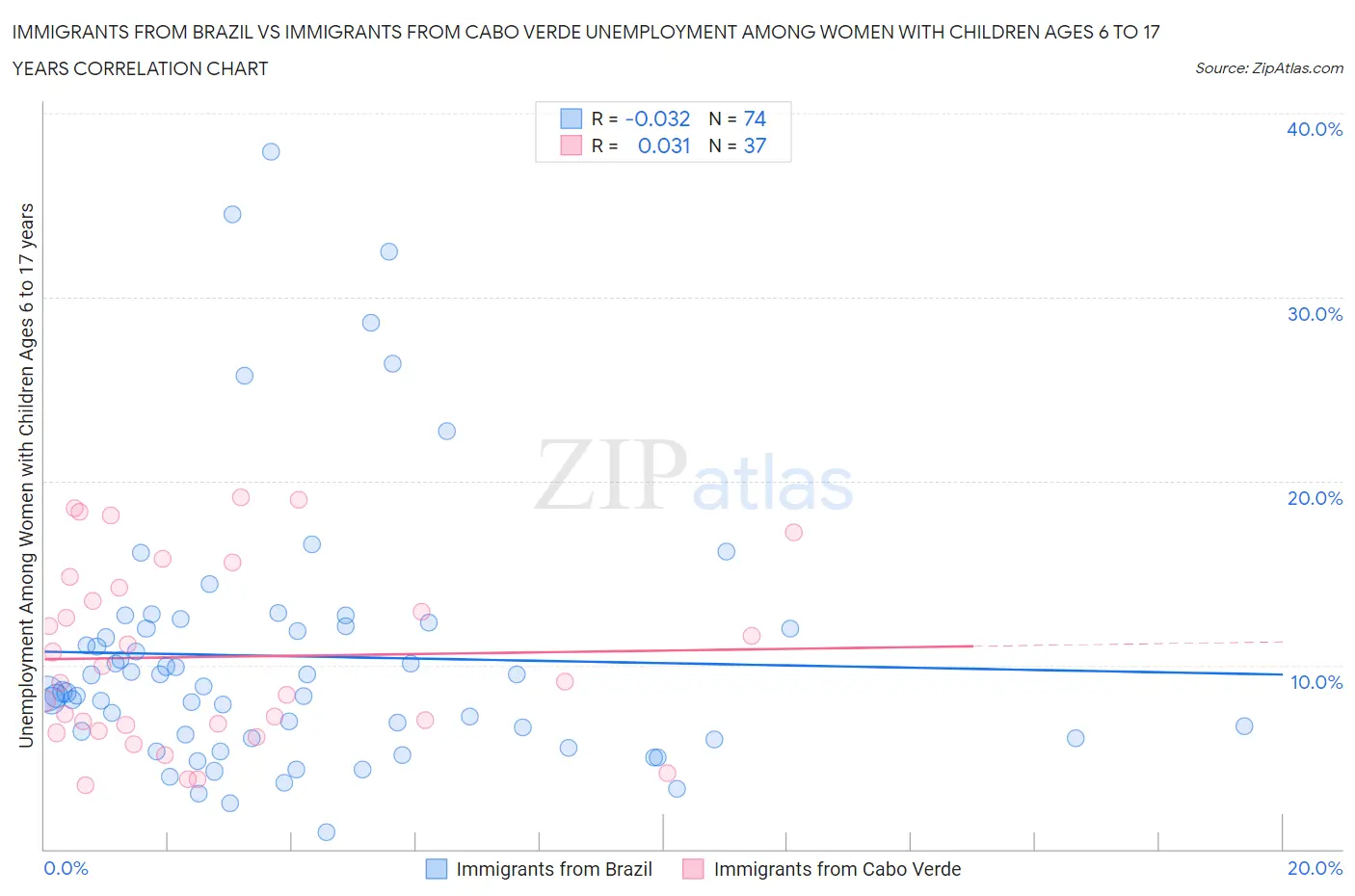 Immigrants from Brazil vs Immigrants from Cabo Verde Unemployment Among Women with Children Ages 6 to 17 years