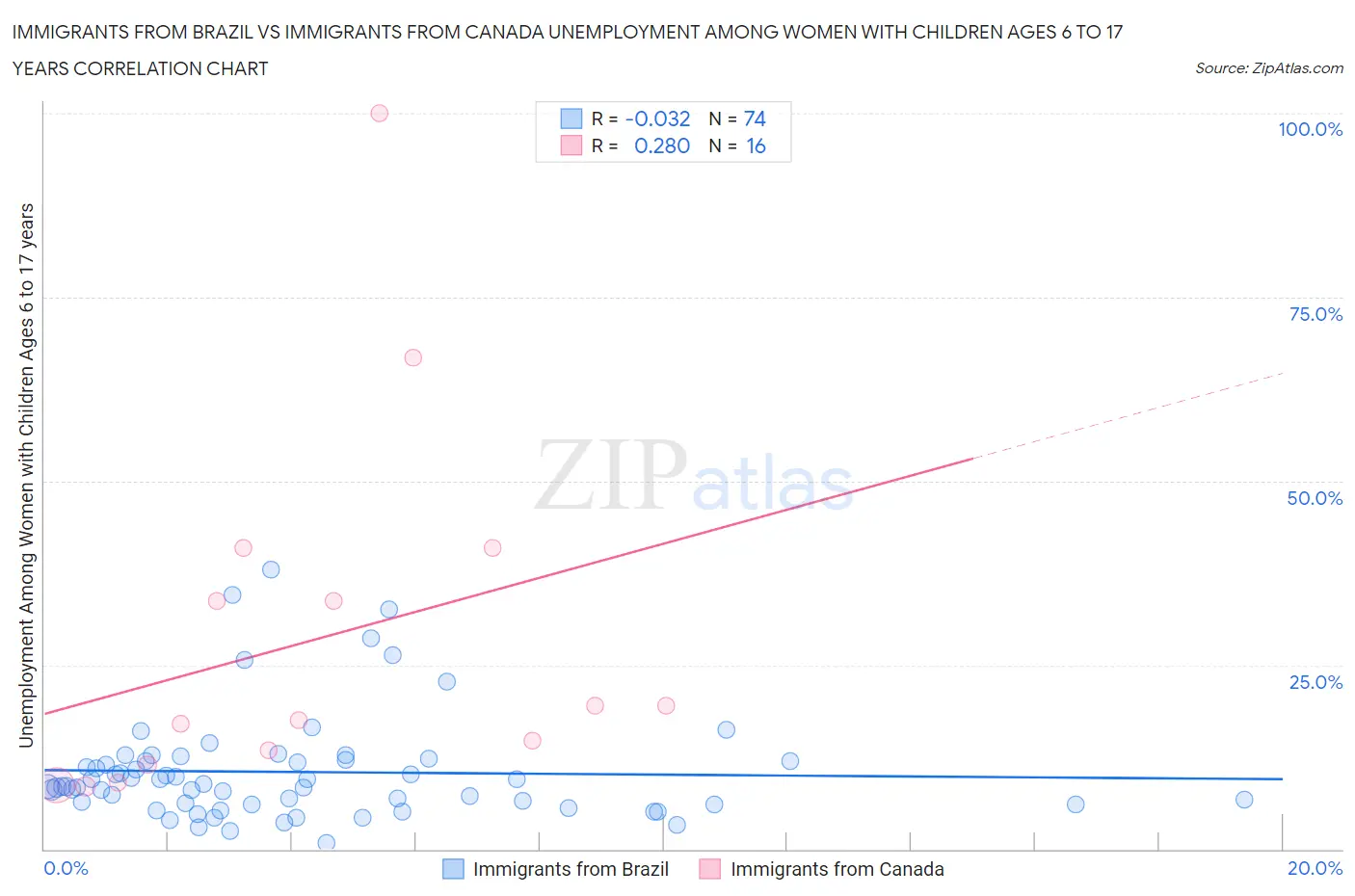 Immigrants from Brazil vs Immigrants from Canada Unemployment Among Women with Children Ages 6 to 17 years