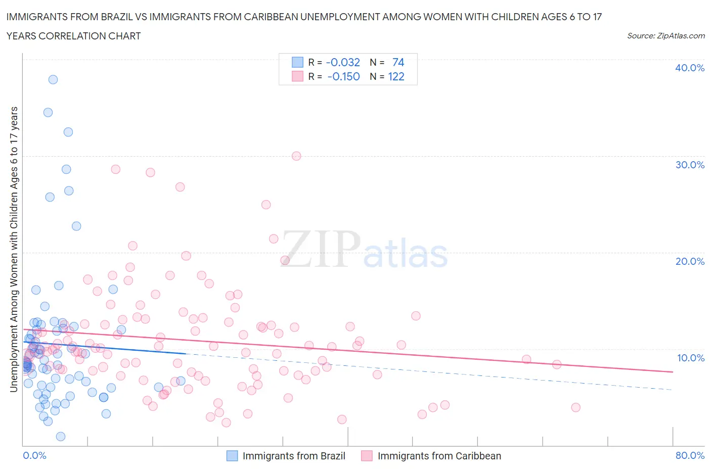 Immigrants from Brazil vs Immigrants from Caribbean Unemployment Among Women with Children Ages 6 to 17 years