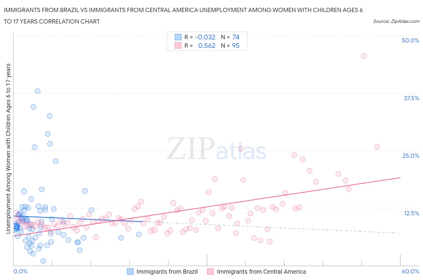 Immigrants from Brazil vs Immigrants from Central America Unemployment Among Women with Children Ages 6 to 17 years