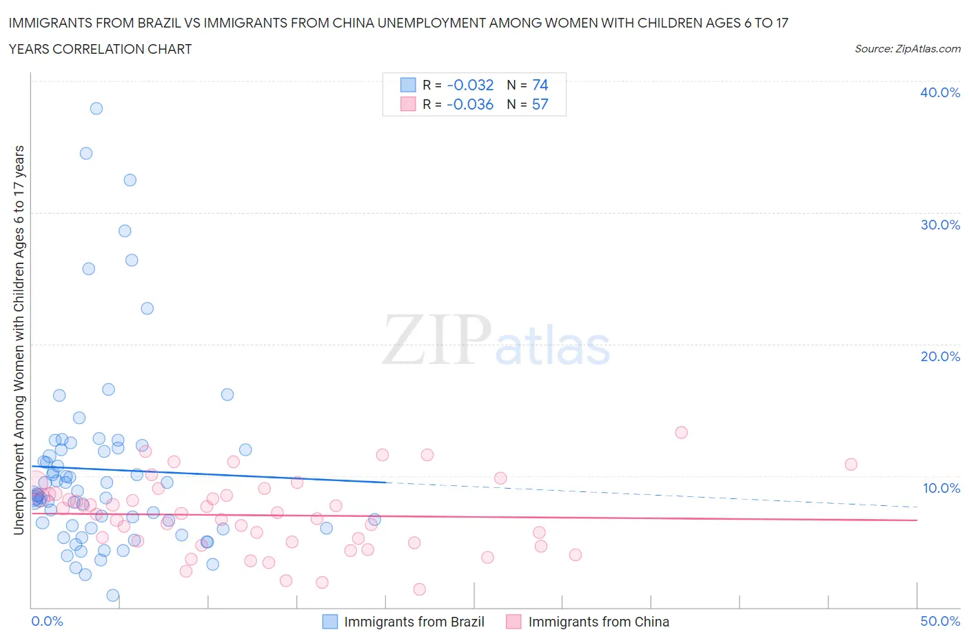 Immigrants from Brazil vs Immigrants from China Unemployment Among Women with Children Ages 6 to 17 years