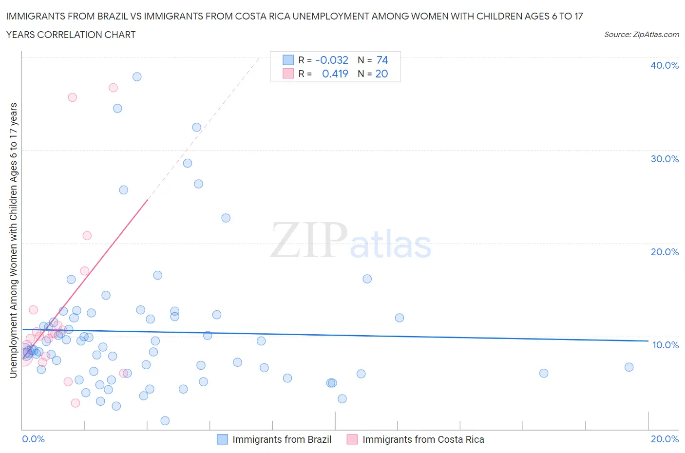 Immigrants from Brazil vs Immigrants from Costa Rica Unemployment Among Women with Children Ages 6 to 17 years