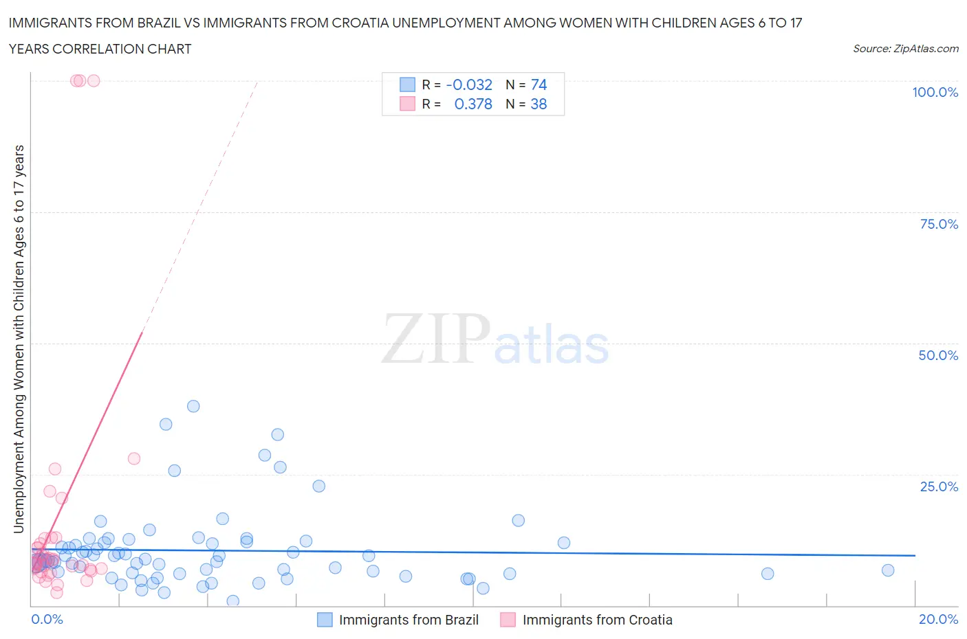 Immigrants from Brazil vs Immigrants from Croatia Unemployment Among Women with Children Ages 6 to 17 years