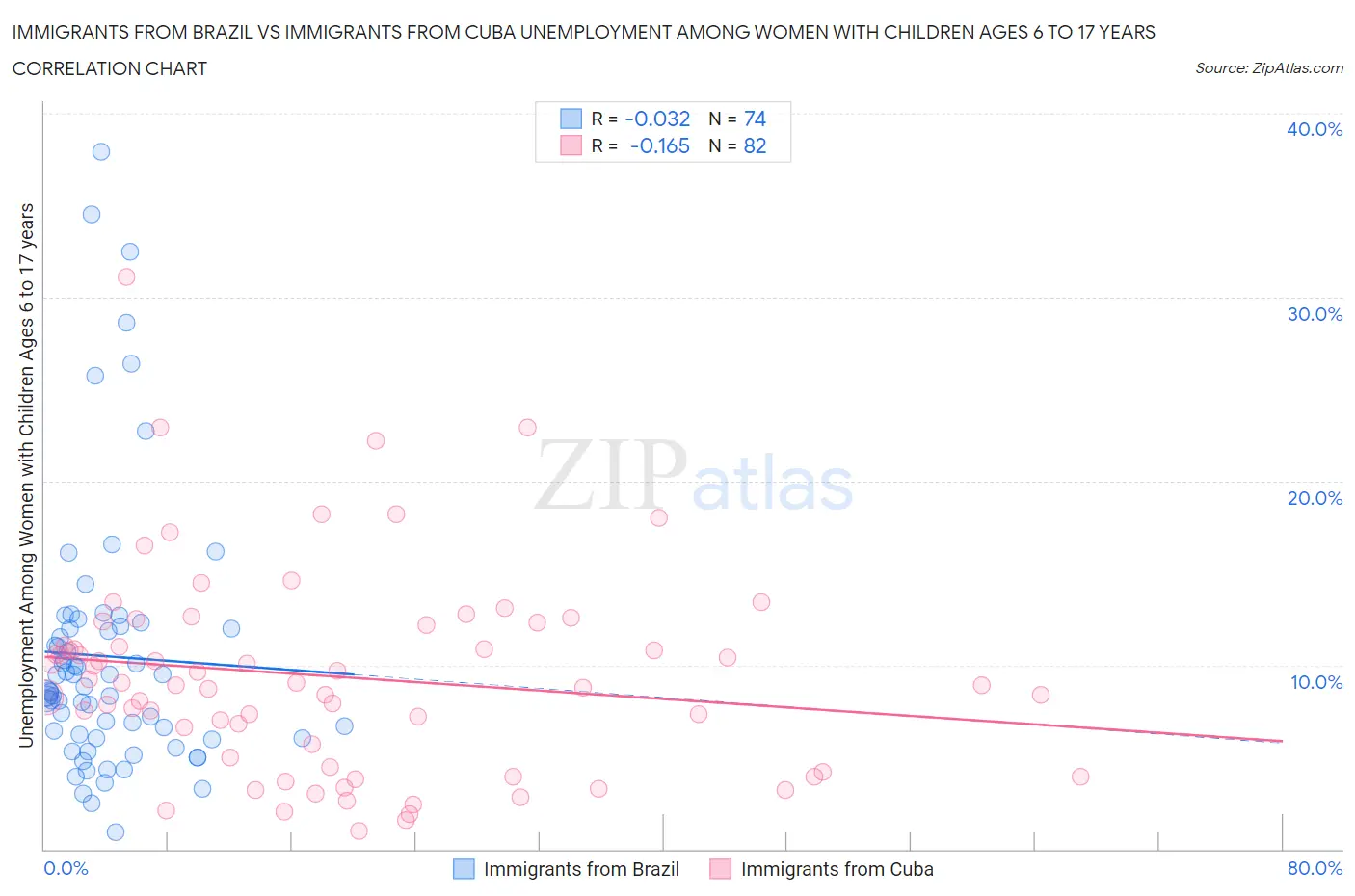 Immigrants from Brazil vs Immigrants from Cuba Unemployment Among Women with Children Ages 6 to 17 years