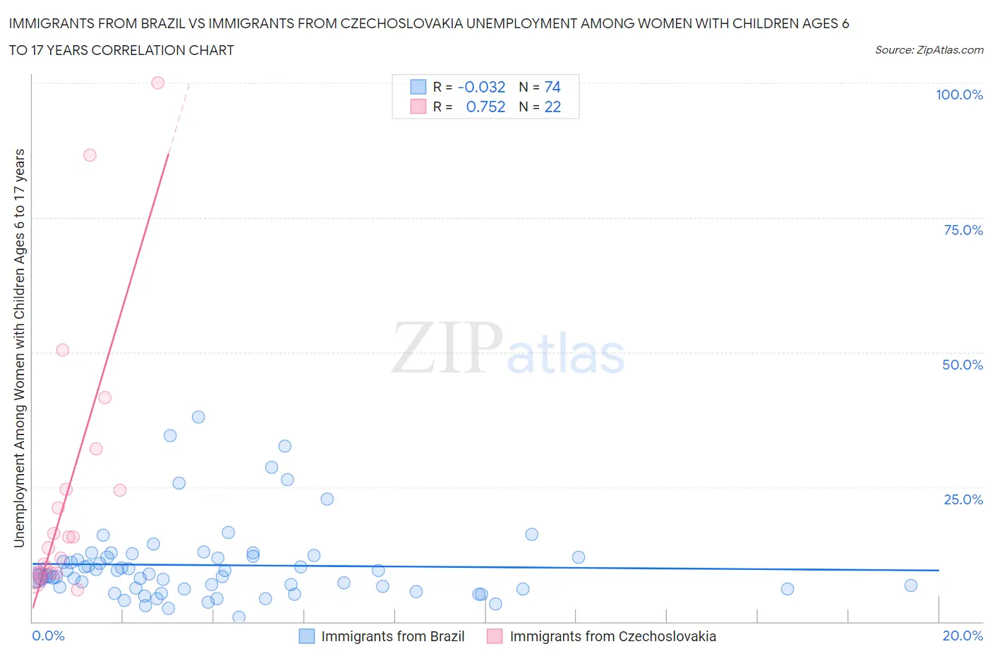 Immigrants from Brazil vs Immigrants from Czechoslovakia Unemployment Among Women with Children Ages 6 to 17 years