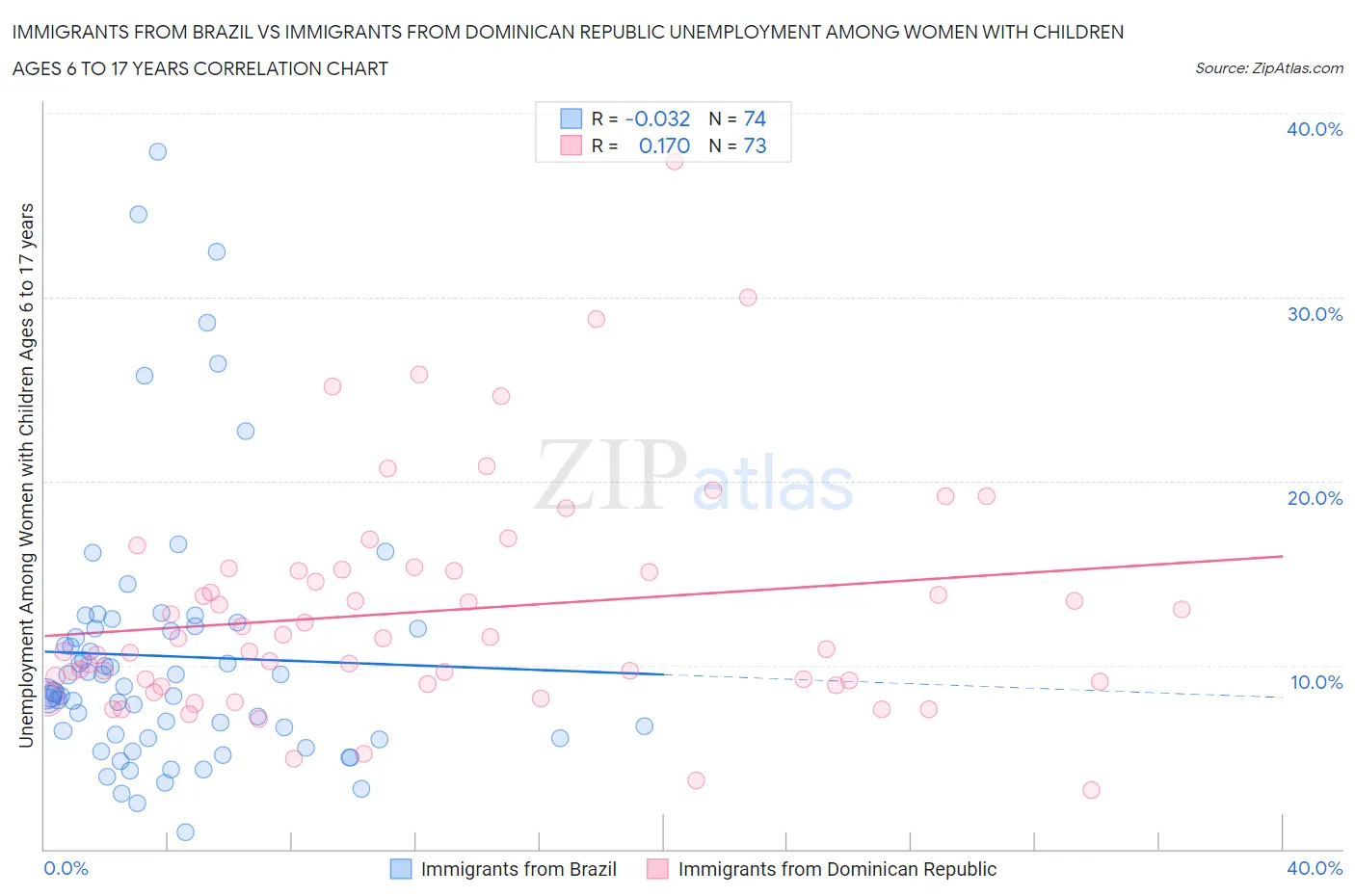 Immigrants from Brazil vs Immigrants from Dominican Republic Unemployment Among Women with Children Ages 6 to 17 years