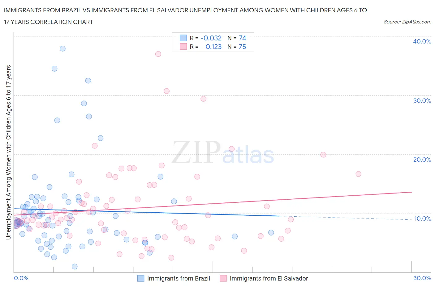 Immigrants from Brazil vs Immigrants from El Salvador Unemployment Among Women with Children Ages 6 to 17 years