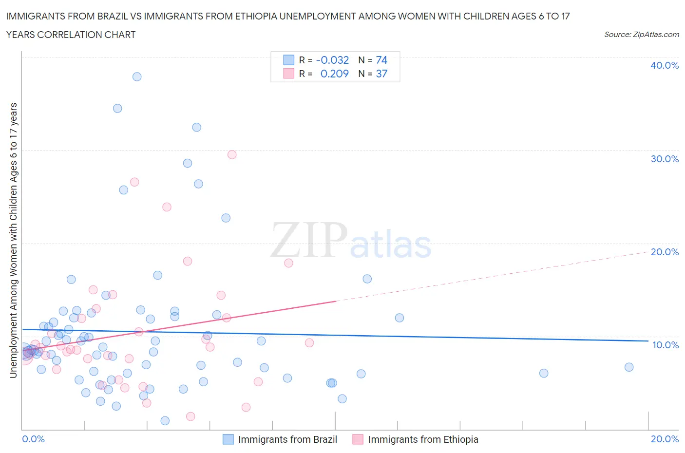 Immigrants from Brazil vs Immigrants from Ethiopia Unemployment Among Women with Children Ages 6 to 17 years