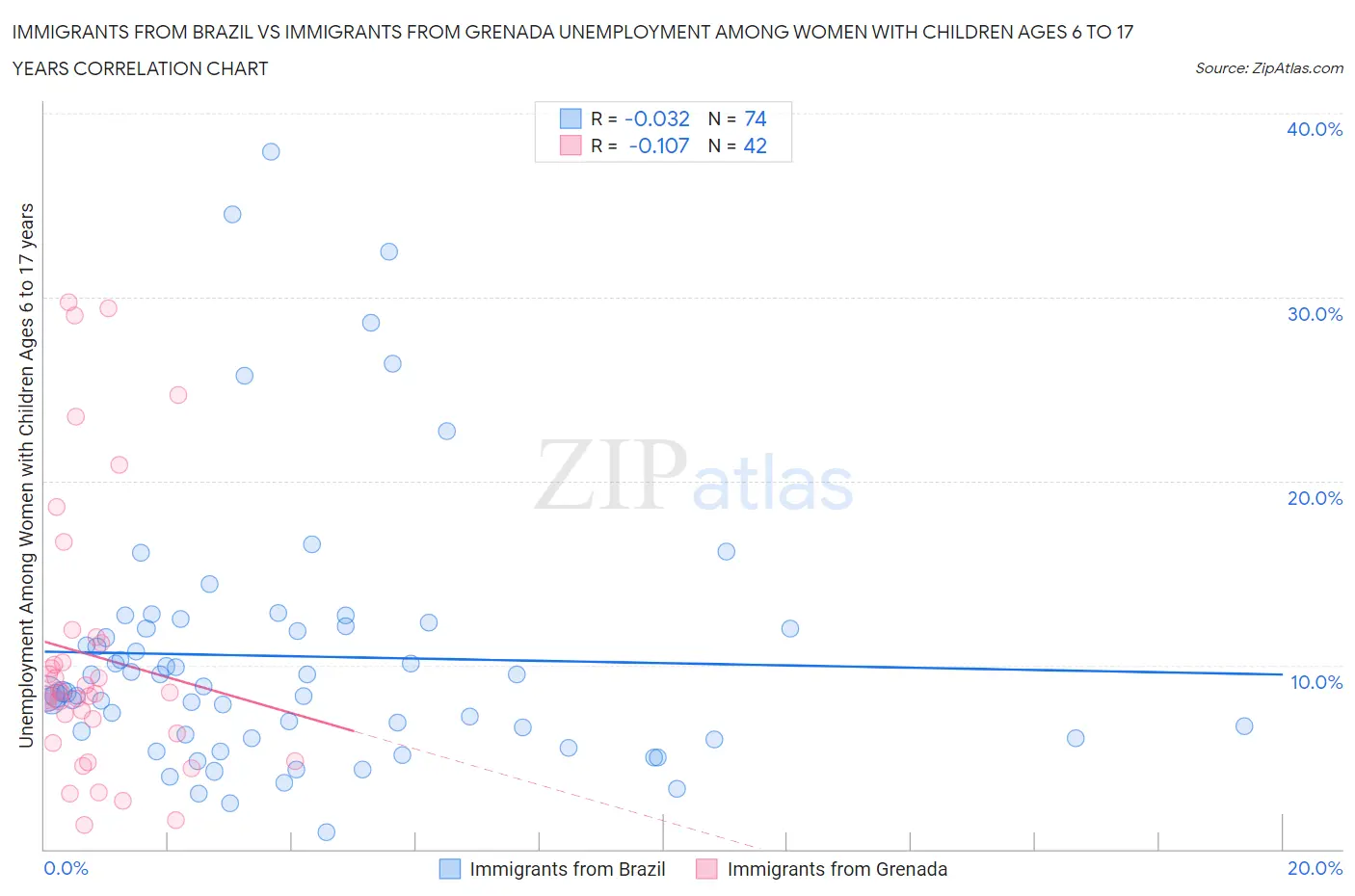 Immigrants from Brazil vs Immigrants from Grenada Unemployment Among Women with Children Ages 6 to 17 years