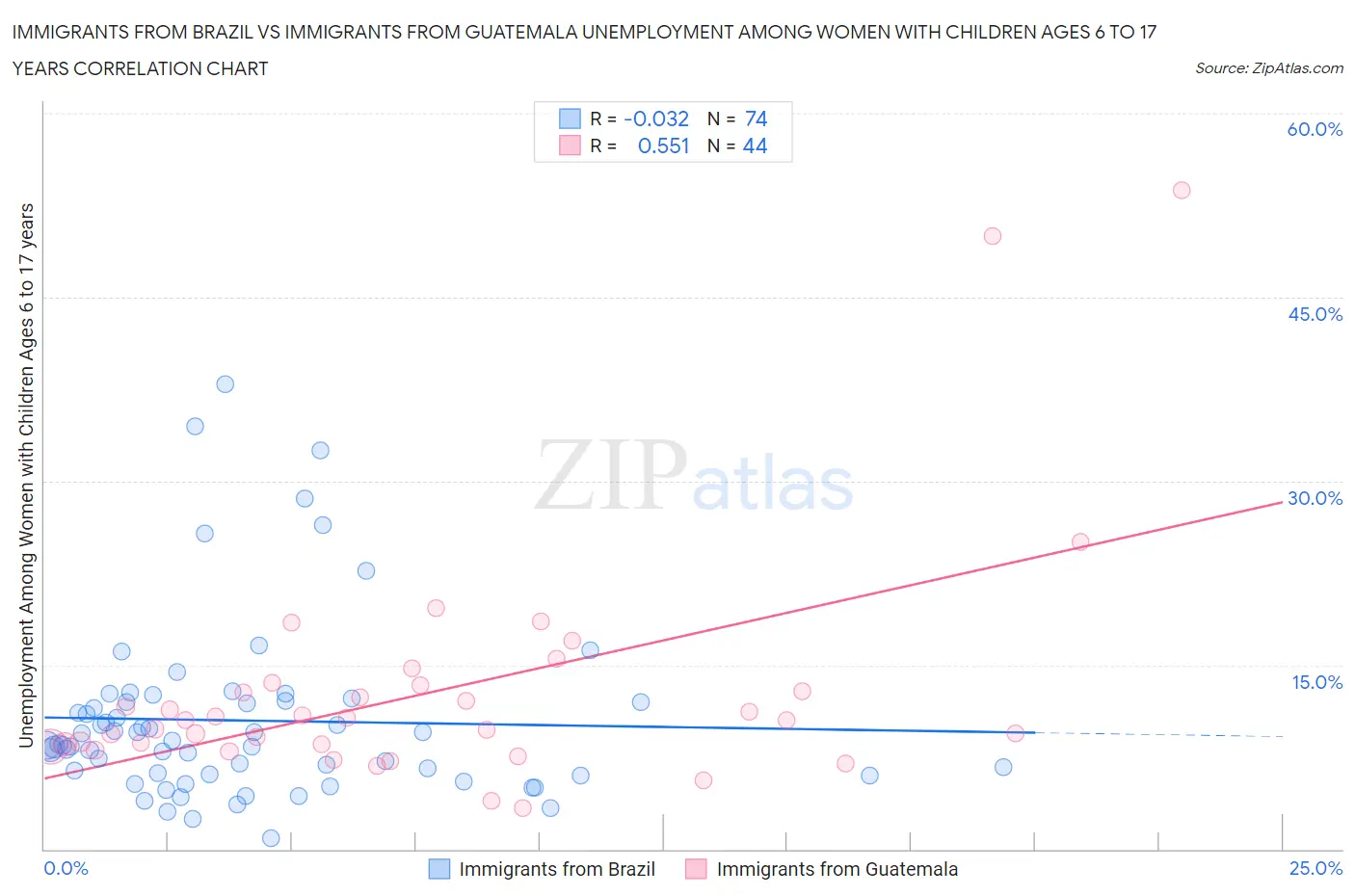 Immigrants from Brazil vs Immigrants from Guatemala Unemployment Among Women with Children Ages 6 to 17 years