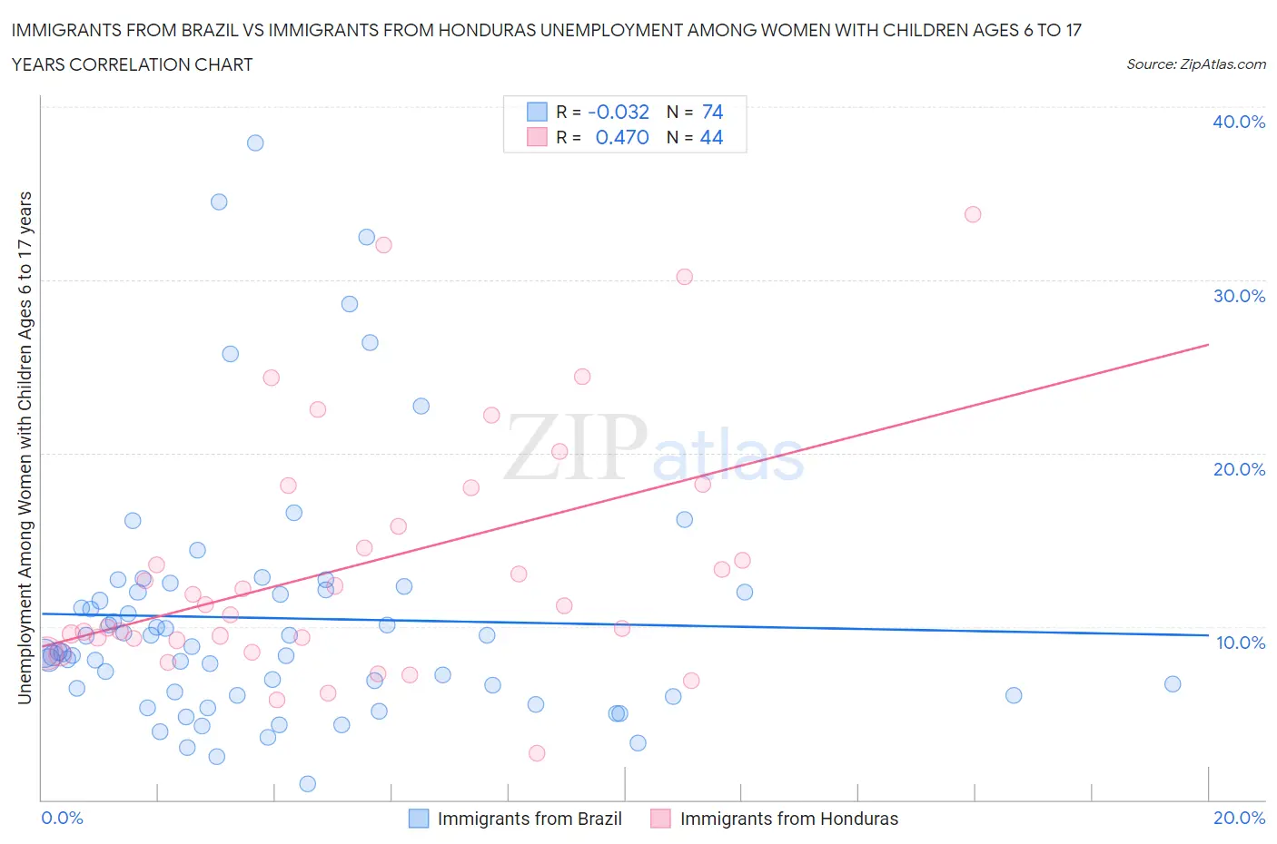 Immigrants from Brazil vs Immigrants from Honduras Unemployment Among Women with Children Ages 6 to 17 years