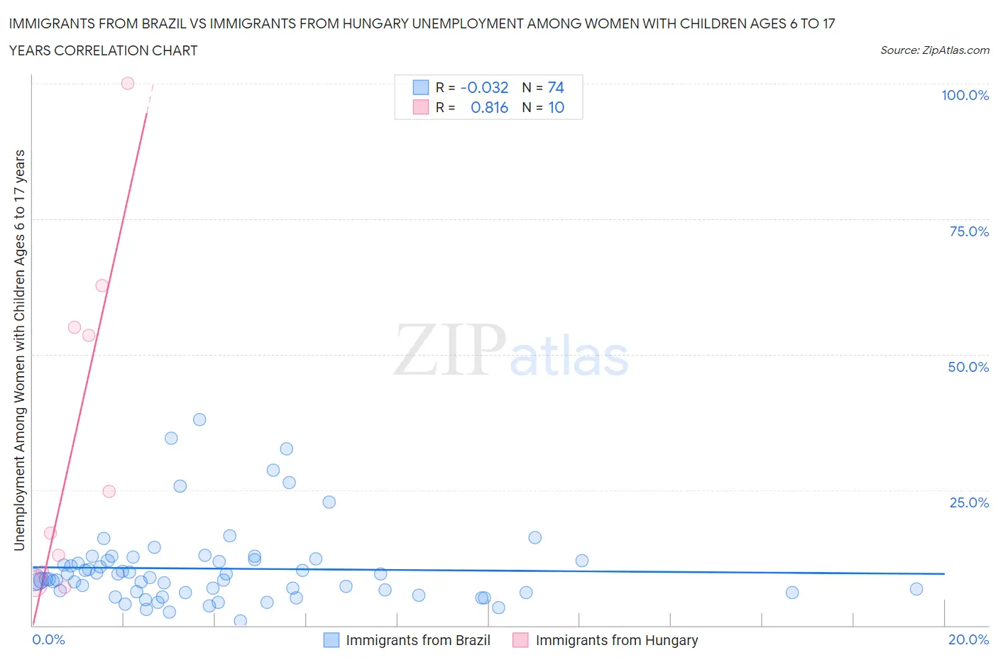 Immigrants from Brazil vs Immigrants from Hungary Unemployment Among Women with Children Ages 6 to 17 years
