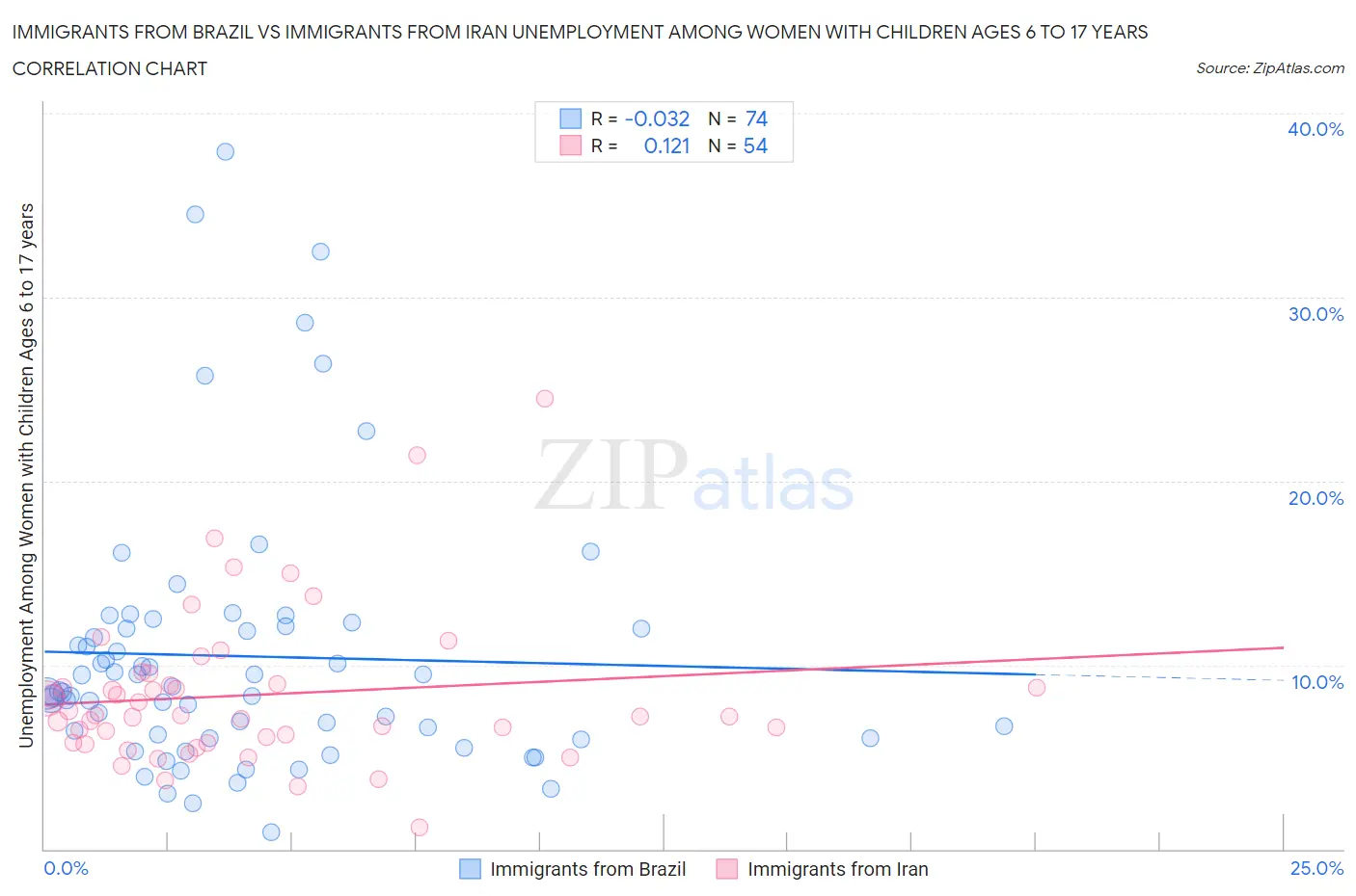 Immigrants from Brazil vs Immigrants from Iran Unemployment Among Women with Children Ages 6 to 17 years